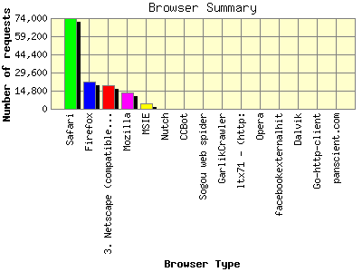 Browser Summary: Number of requests by Browser Type.