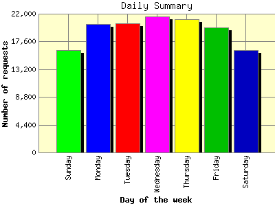 Daily Summary: Number of requests by Day of the week.