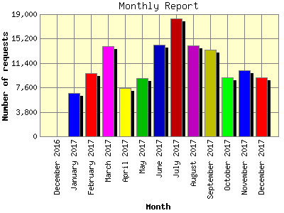 Monthly Report: Number of requests by Month.