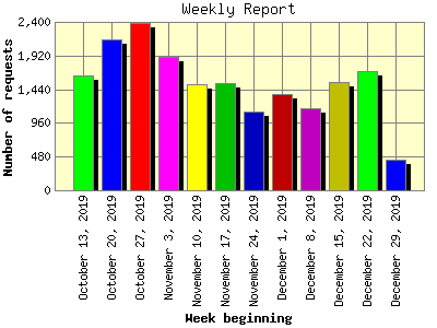 Weekly Report: Number of requests by Week beginning.
